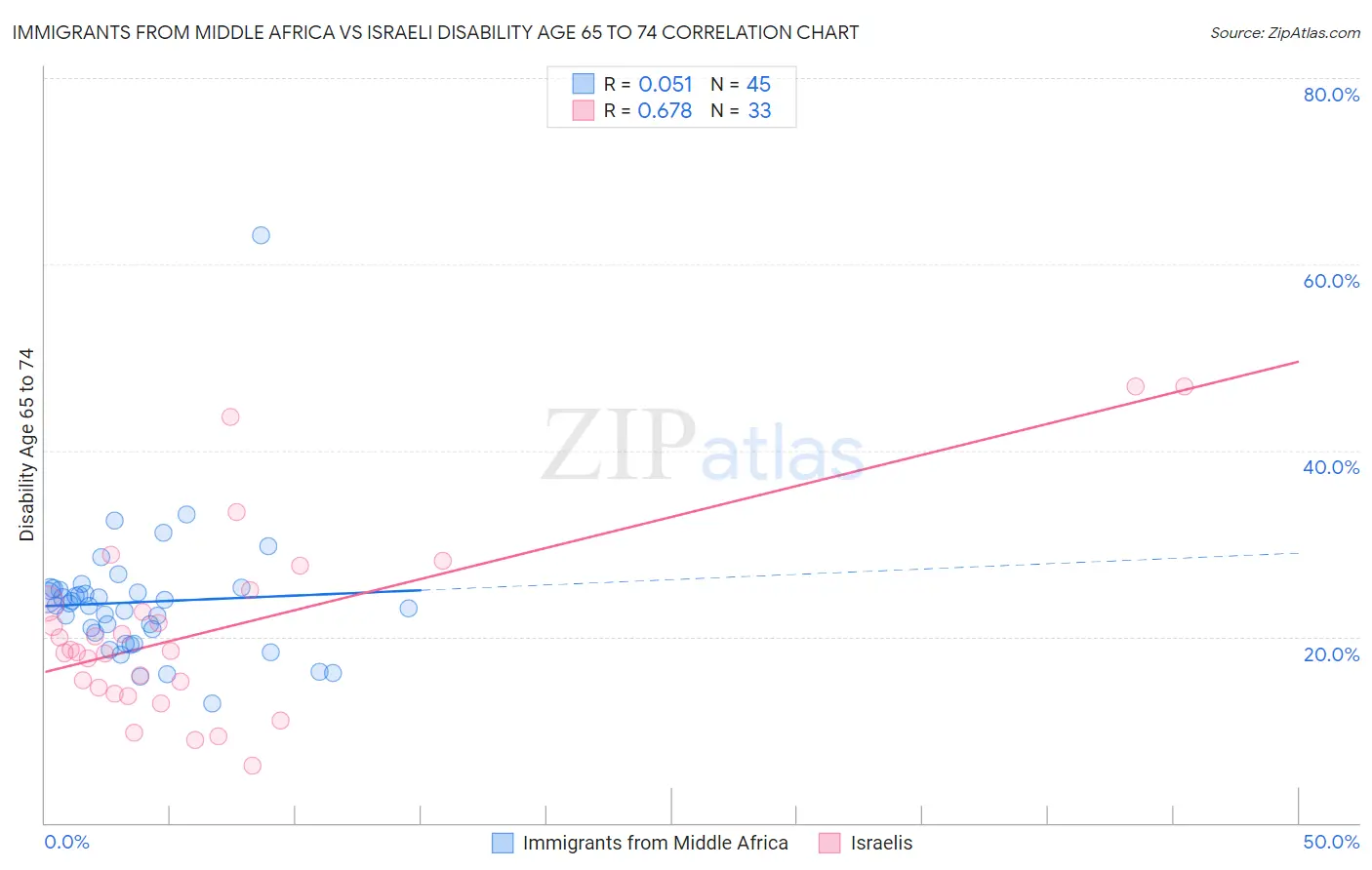 Immigrants from Middle Africa vs Israeli Disability Age 65 to 74