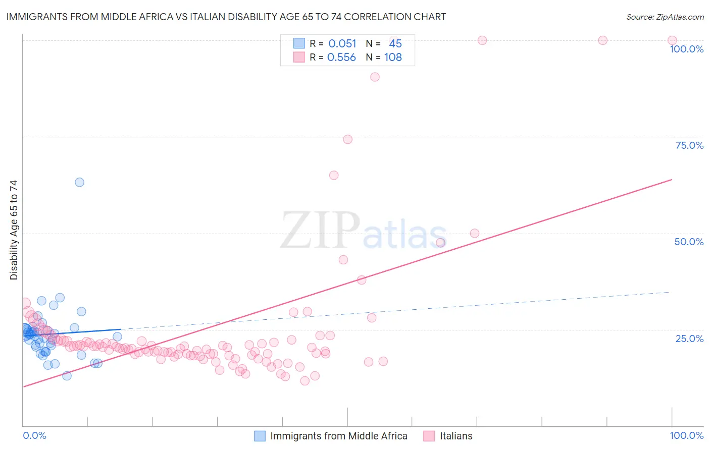 Immigrants from Middle Africa vs Italian Disability Age 65 to 74