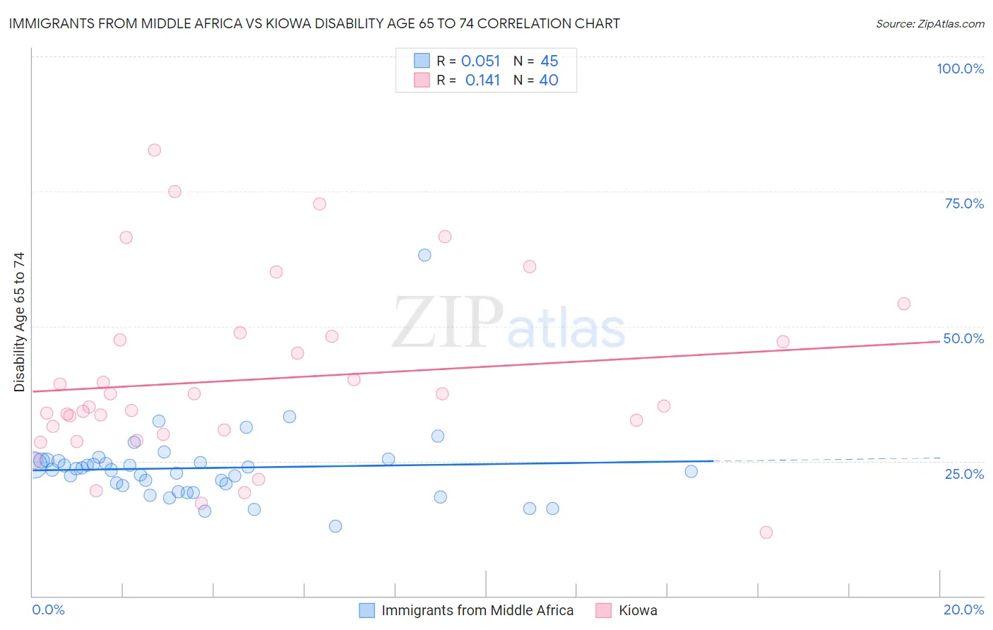 Immigrants from Middle Africa vs Kiowa Disability Age 65 to 74