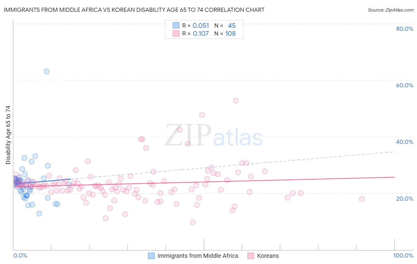 Immigrants from Middle Africa vs Korean Disability Age 65 to 74
