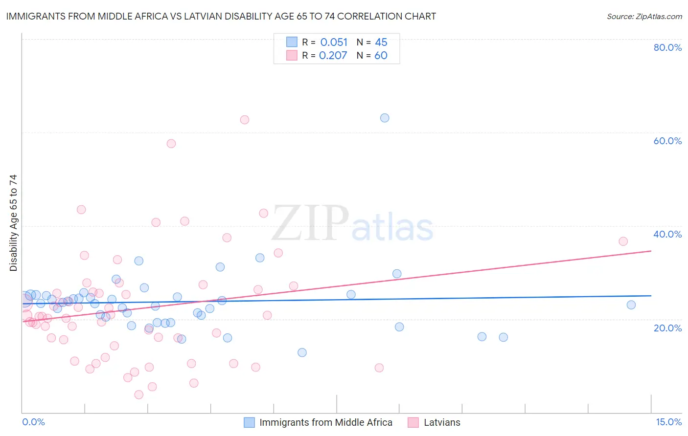 Immigrants from Middle Africa vs Latvian Disability Age 65 to 74