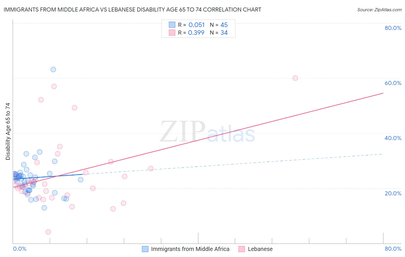 Immigrants from Middle Africa vs Lebanese Disability Age 65 to 74