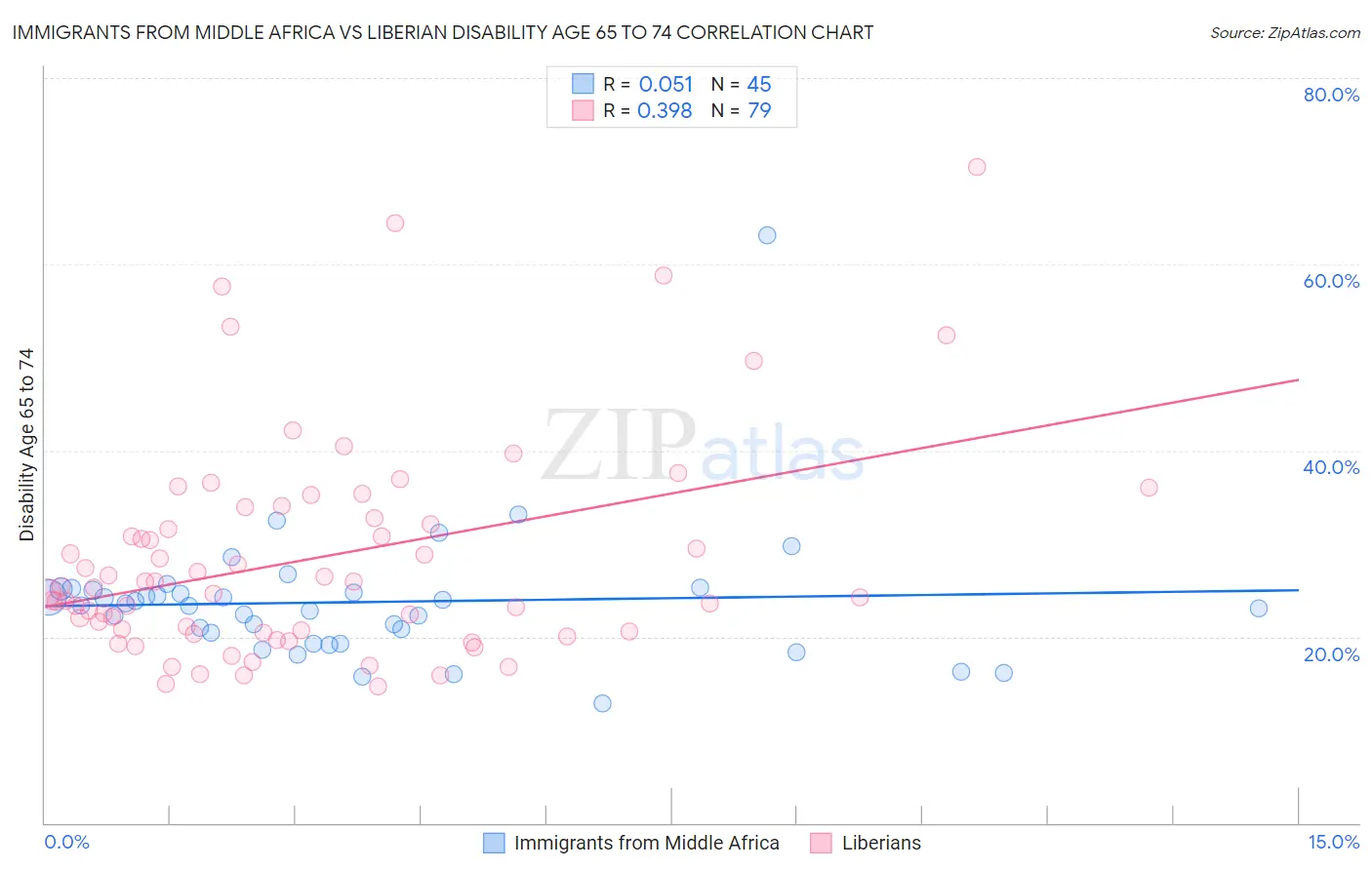 Immigrants from Middle Africa vs Liberian Disability Age 65 to 74