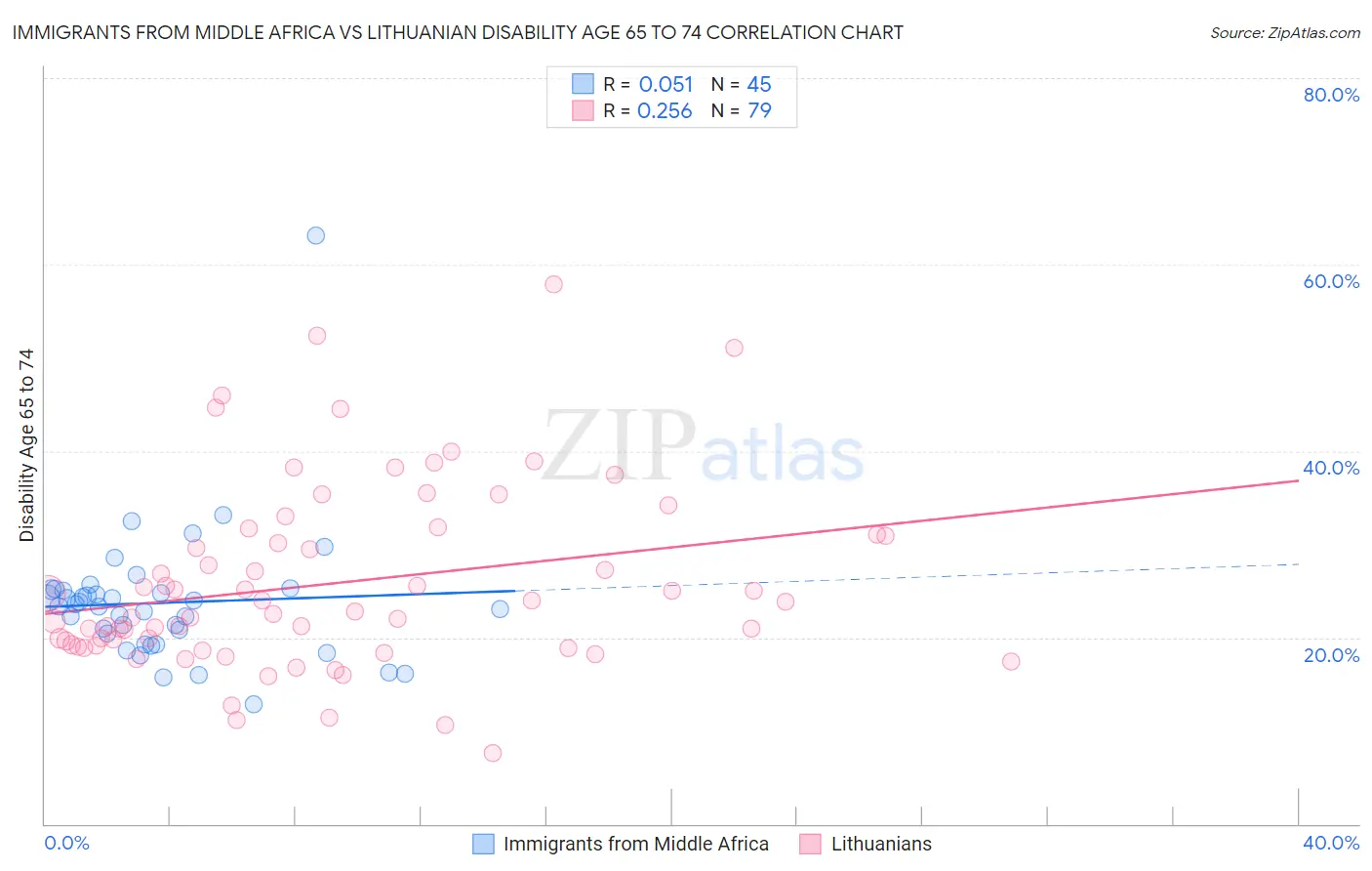 Immigrants from Middle Africa vs Lithuanian Disability Age 65 to 74