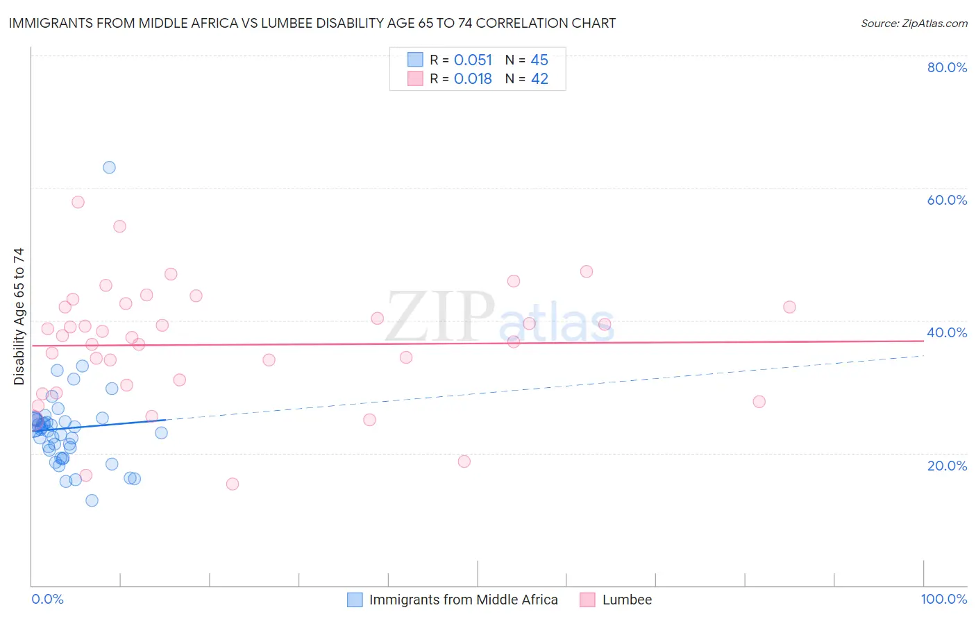 Immigrants from Middle Africa vs Lumbee Disability Age 65 to 74