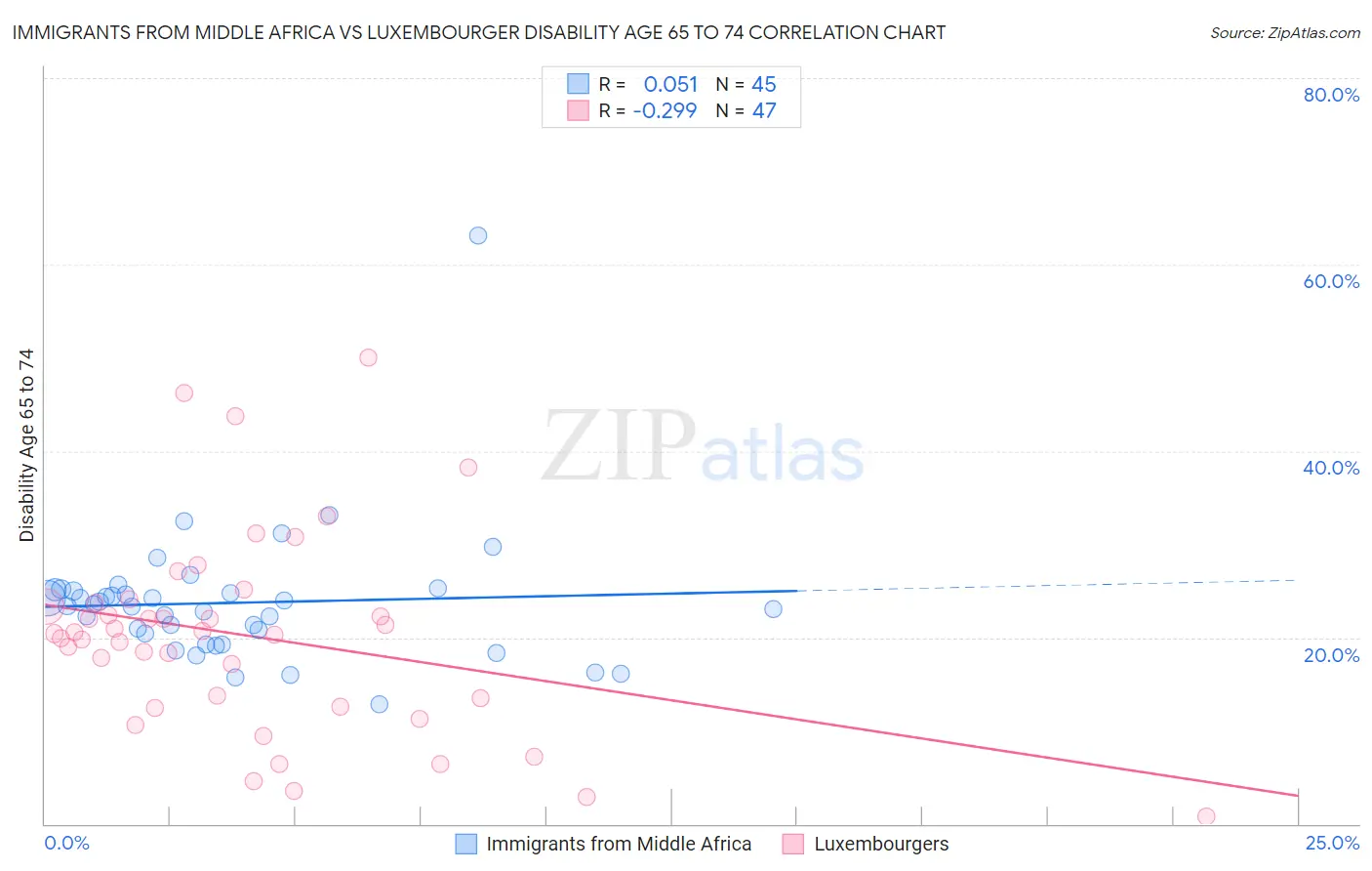 Immigrants from Middle Africa vs Luxembourger Disability Age 65 to 74