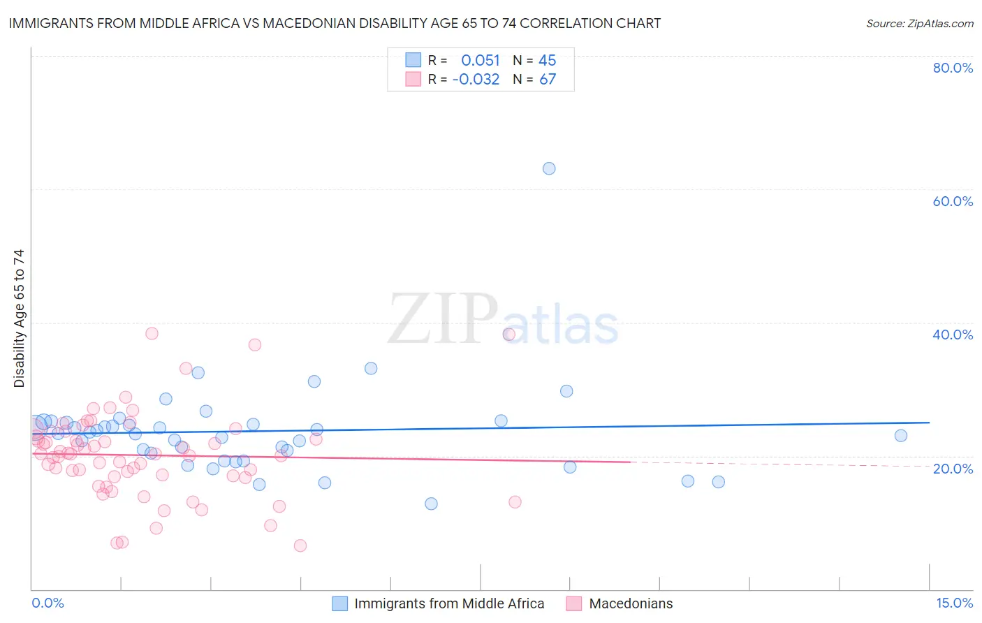 Immigrants from Middle Africa vs Macedonian Disability Age 65 to 74