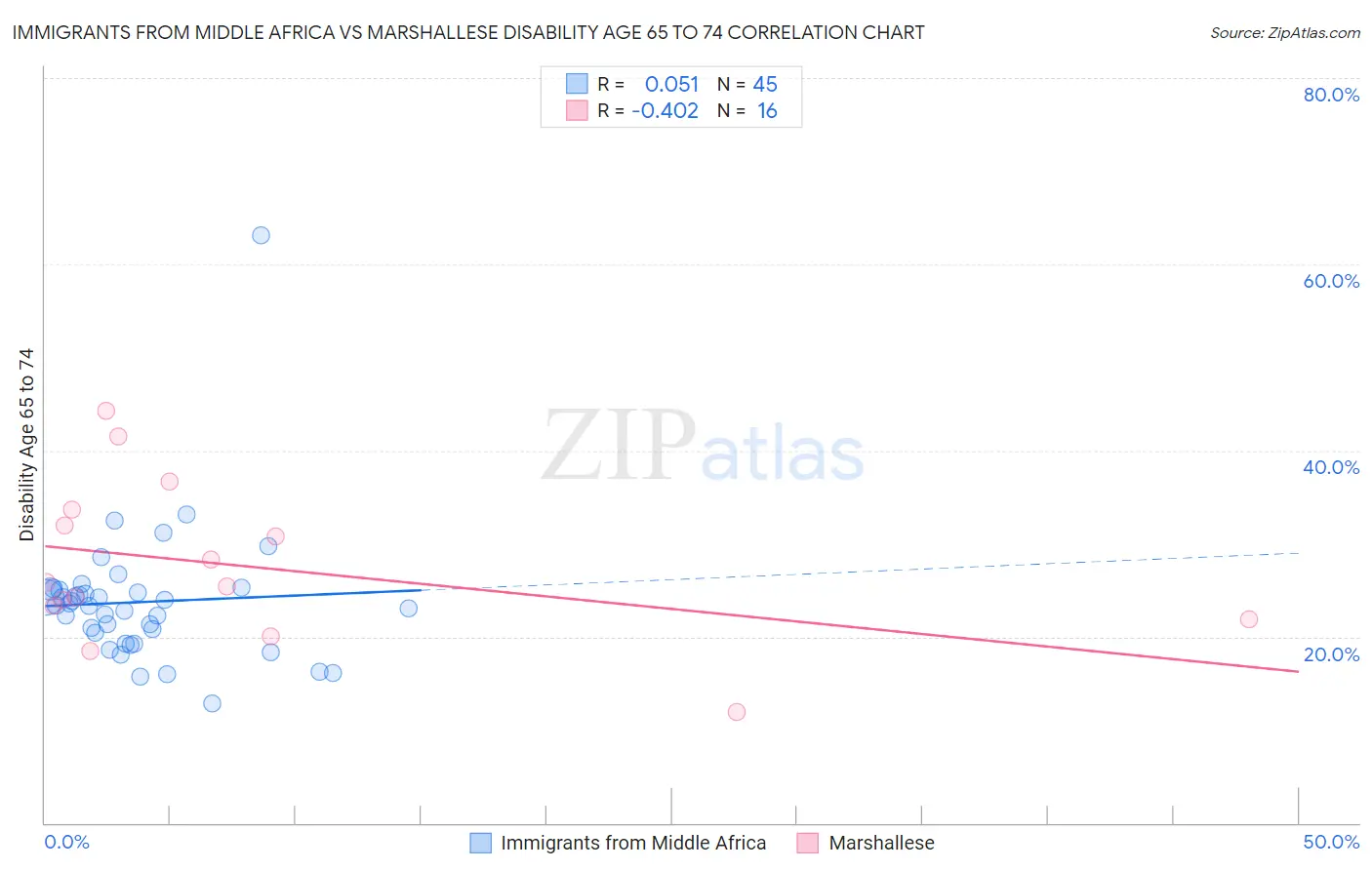 Immigrants from Middle Africa vs Marshallese Disability Age 65 to 74