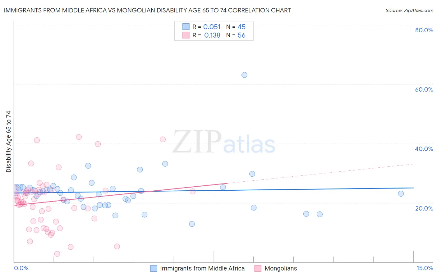 Immigrants from Middle Africa vs Mongolian Disability Age 65 to 74