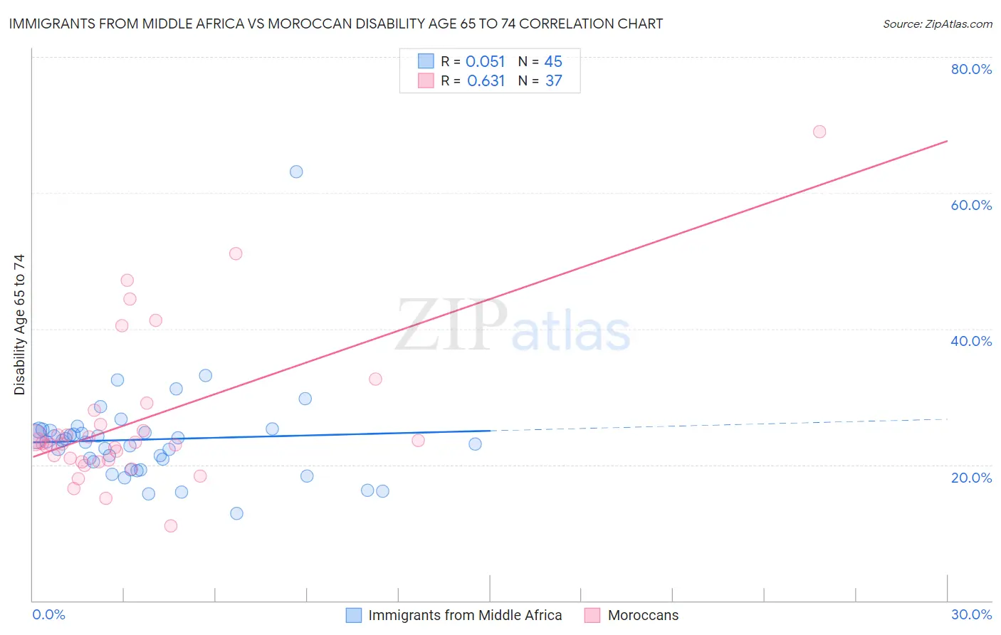 Immigrants from Middle Africa vs Moroccan Disability Age 65 to 74