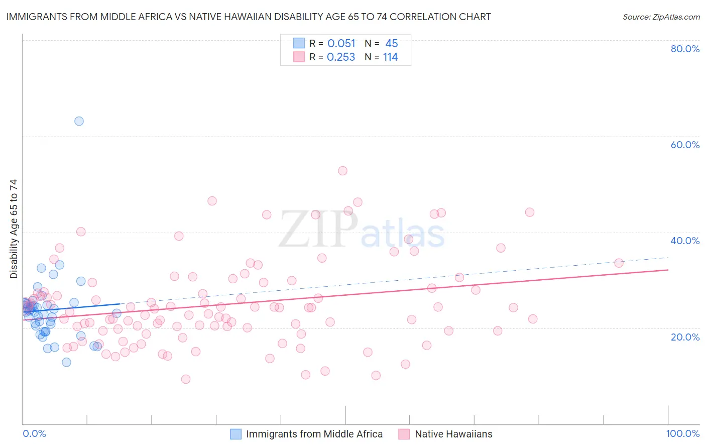 Immigrants from Middle Africa vs Native Hawaiian Disability Age 65 to 74