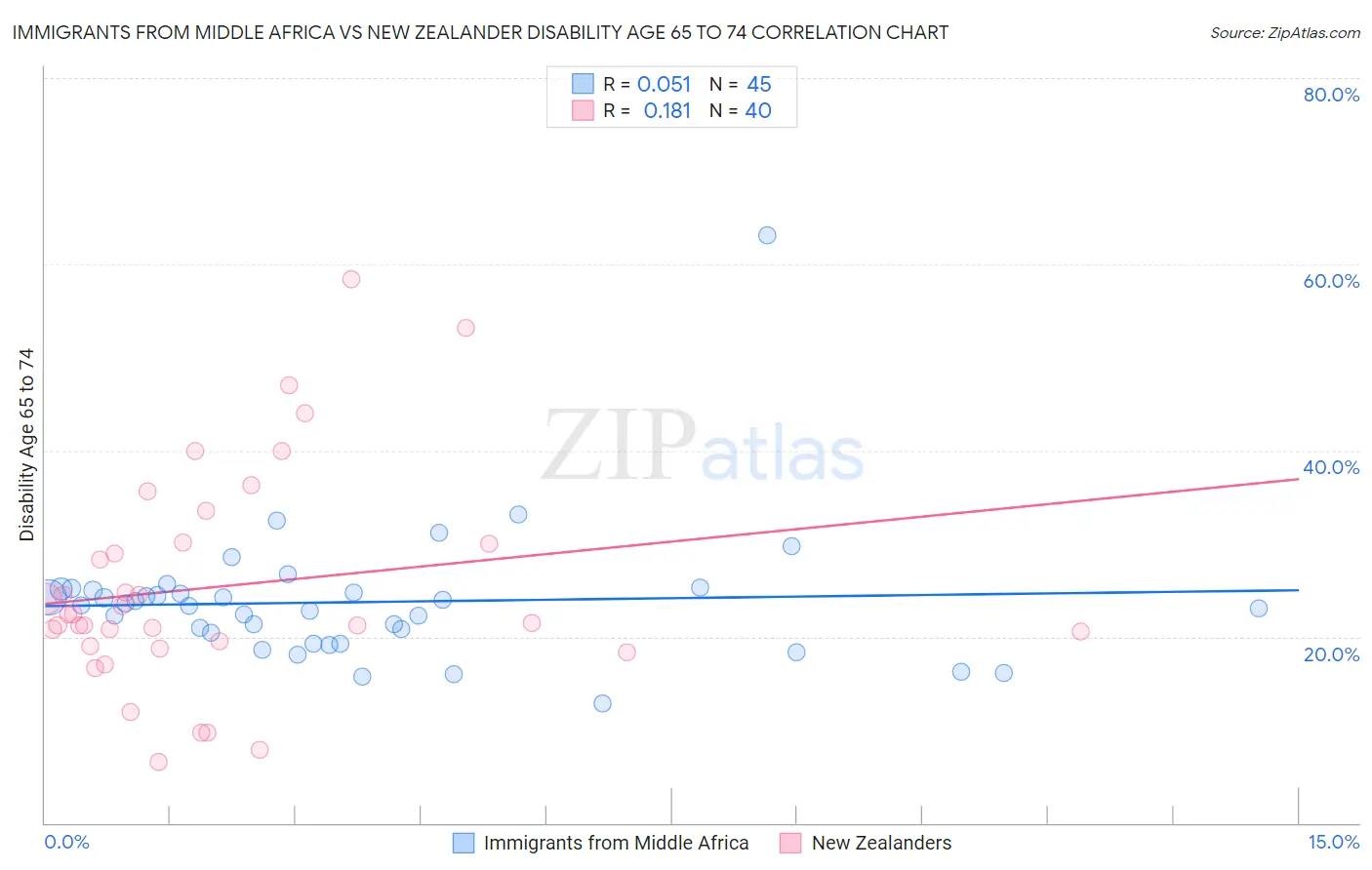 Immigrants from Middle Africa vs New Zealander Disability Age 65 to 74