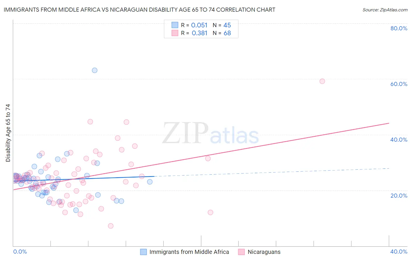 Immigrants from Middle Africa vs Nicaraguan Disability Age 65 to 74