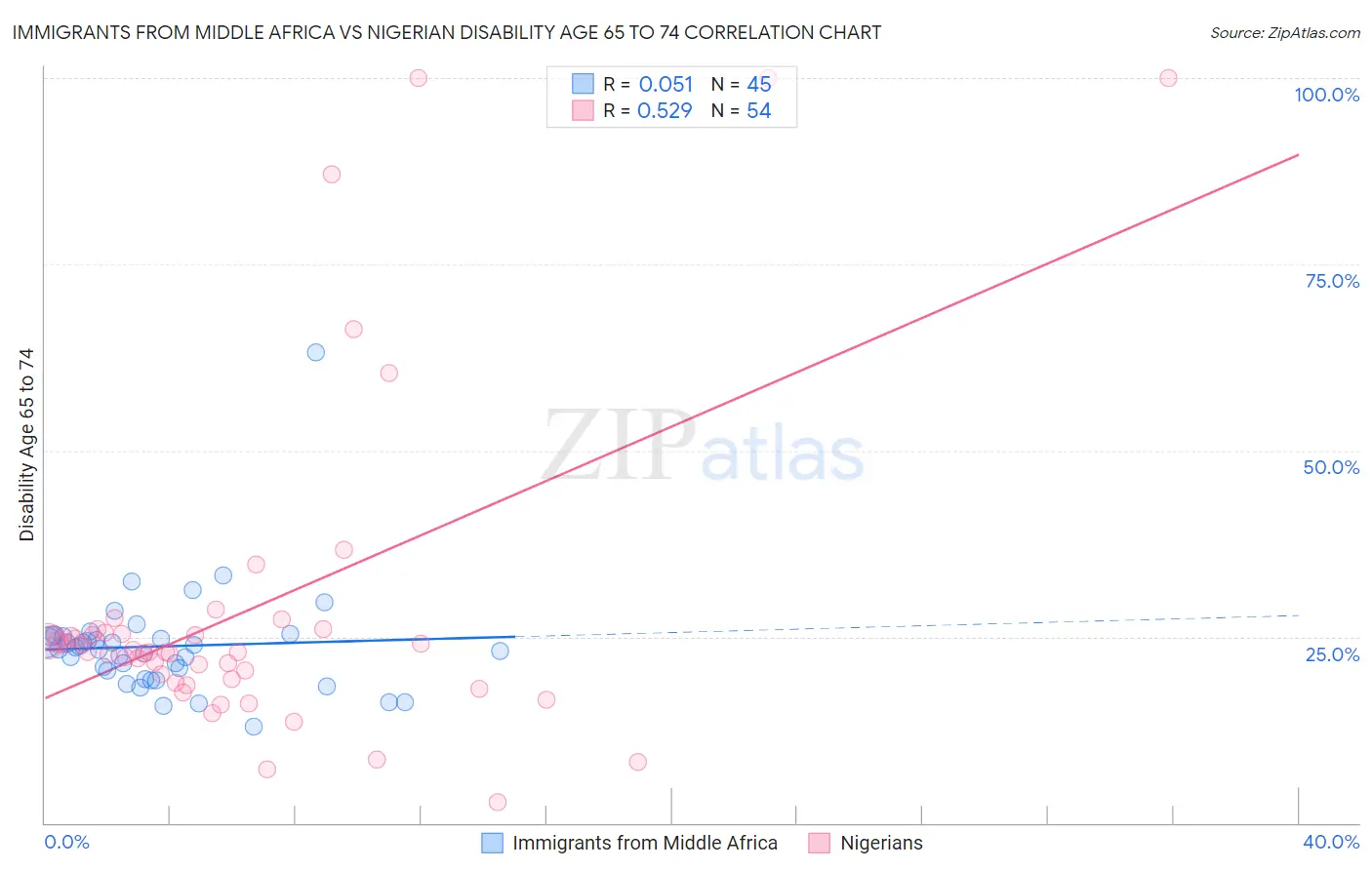 Immigrants from Middle Africa vs Nigerian Disability Age 65 to 74
