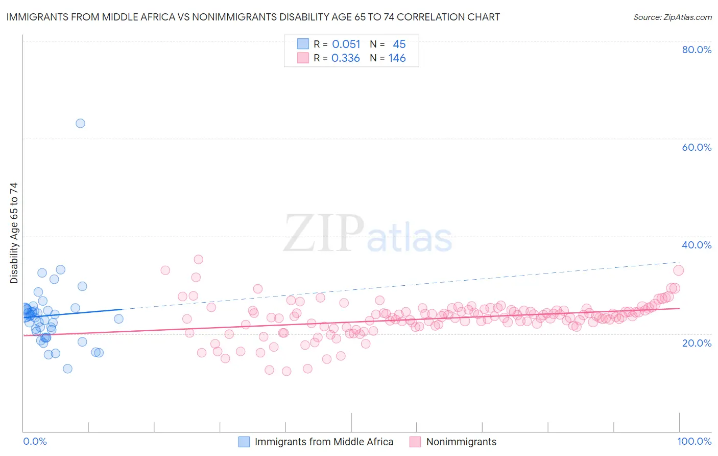 Immigrants from Middle Africa vs Nonimmigrants Disability Age 65 to 74