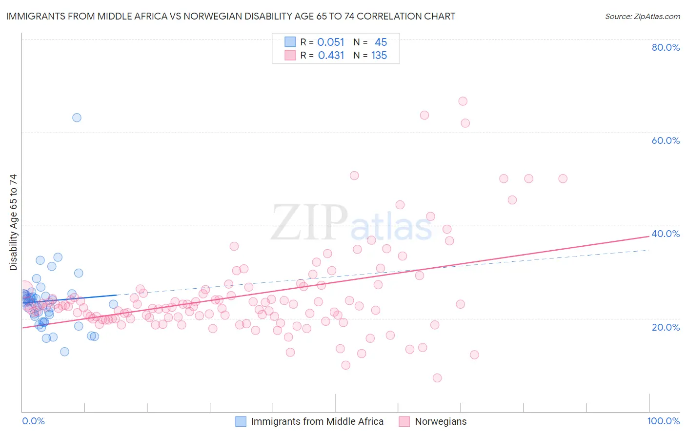 Immigrants from Middle Africa vs Norwegian Disability Age 65 to 74