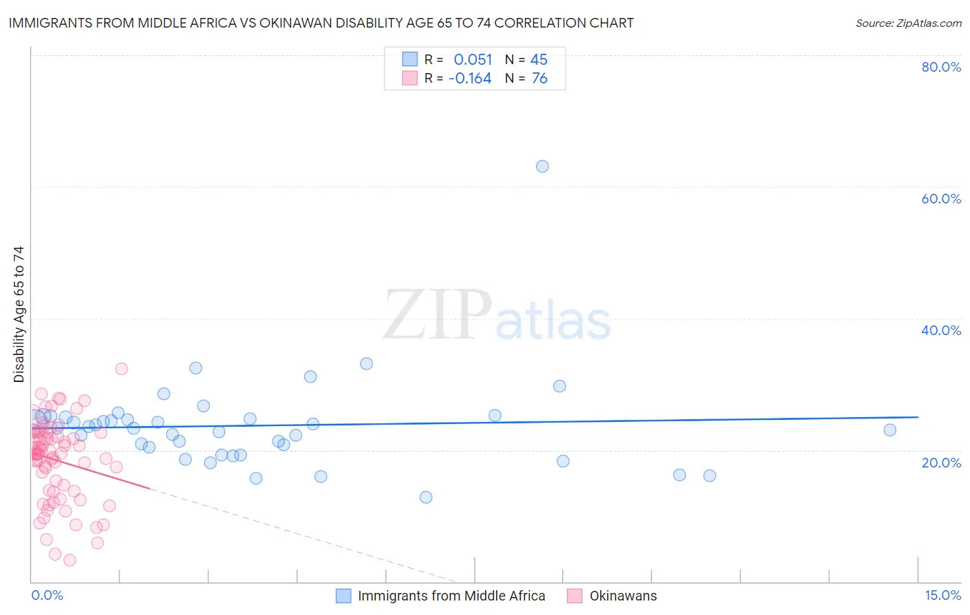 Immigrants from Middle Africa vs Okinawan Disability Age 65 to 74
