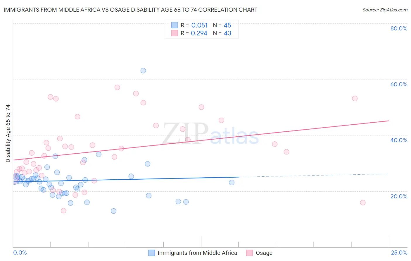 Immigrants from Middle Africa vs Osage Disability Age 65 to 74