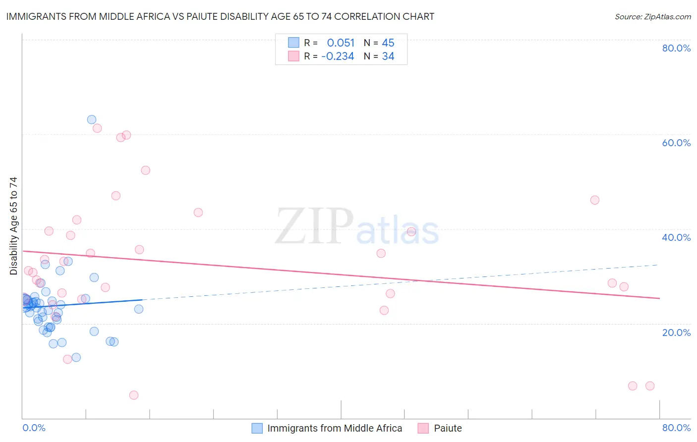 Immigrants from Middle Africa vs Paiute Disability Age 65 to 74