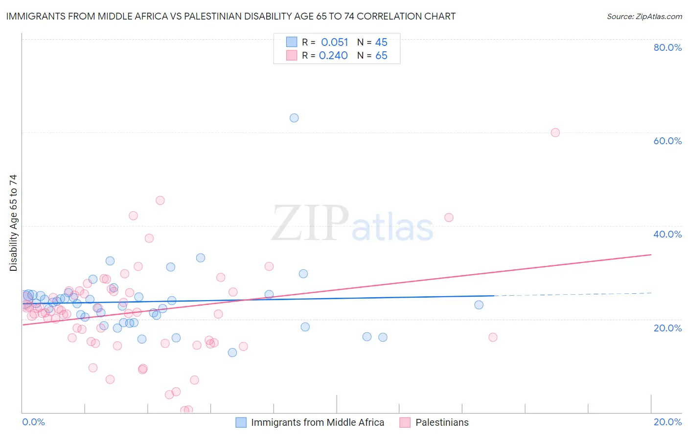 Immigrants from Middle Africa vs Palestinian Disability Age 65 to 74