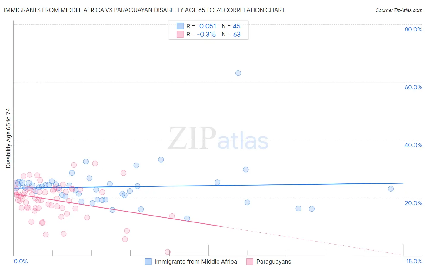 Immigrants from Middle Africa vs Paraguayan Disability Age 65 to 74