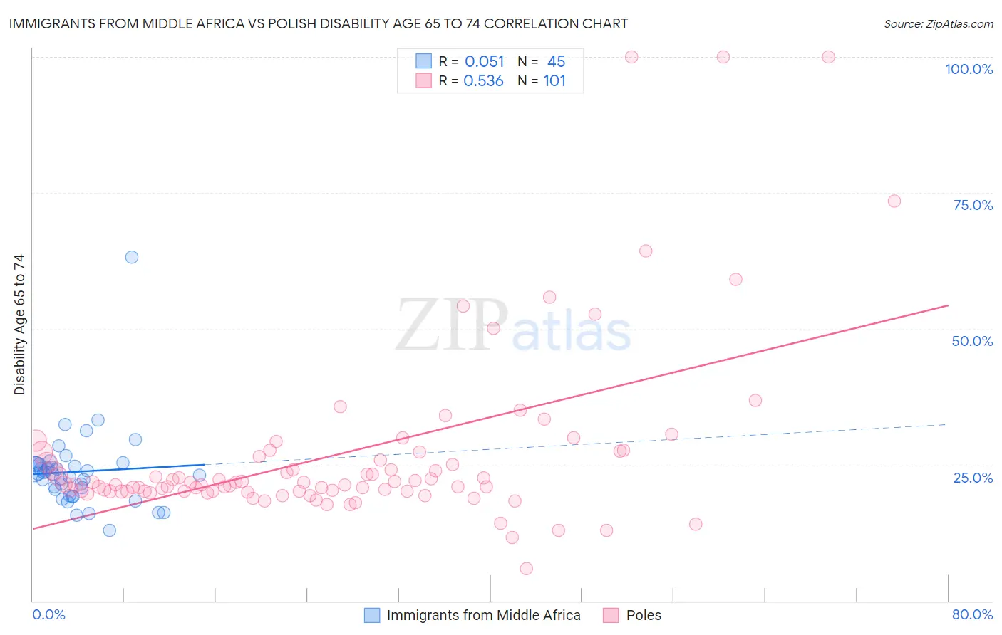 Immigrants from Middle Africa vs Polish Disability Age 65 to 74