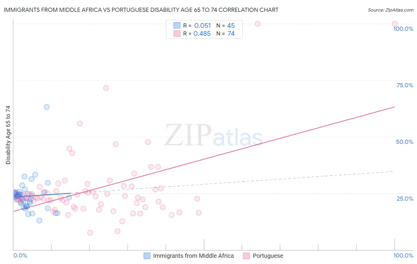 Immigrants from Middle Africa vs Portuguese Disability Age 65 to 74