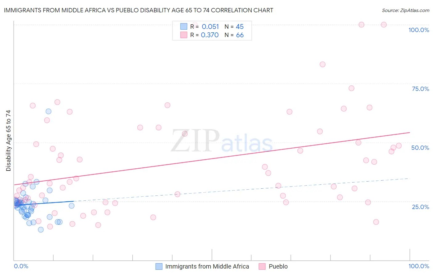 Immigrants from Middle Africa vs Pueblo Disability Age 65 to 74