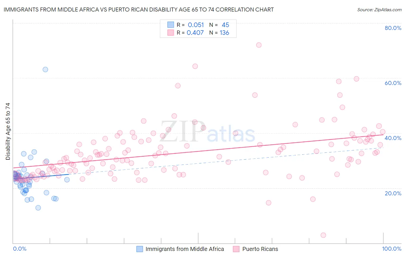 Immigrants from Middle Africa vs Puerto Rican Disability Age 65 to 74