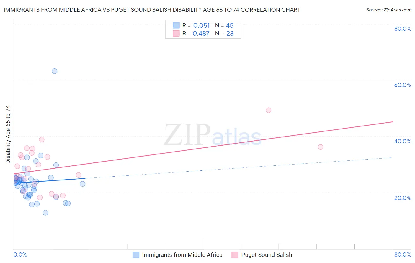 Immigrants from Middle Africa vs Puget Sound Salish Disability Age 65 to 74