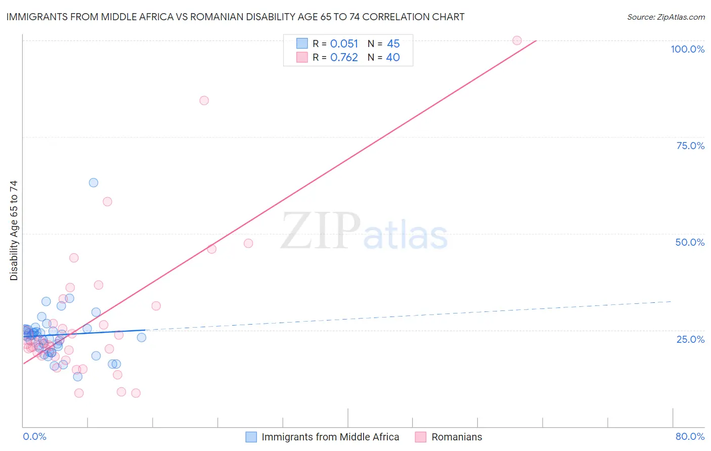Immigrants from Middle Africa vs Romanian Disability Age 65 to 74