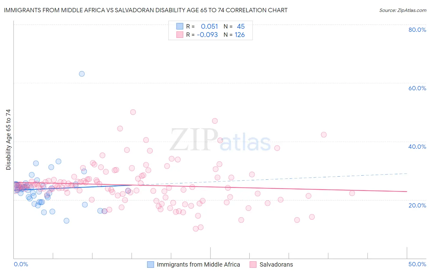 Immigrants from Middle Africa vs Salvadoran Disability Age 65 to 74