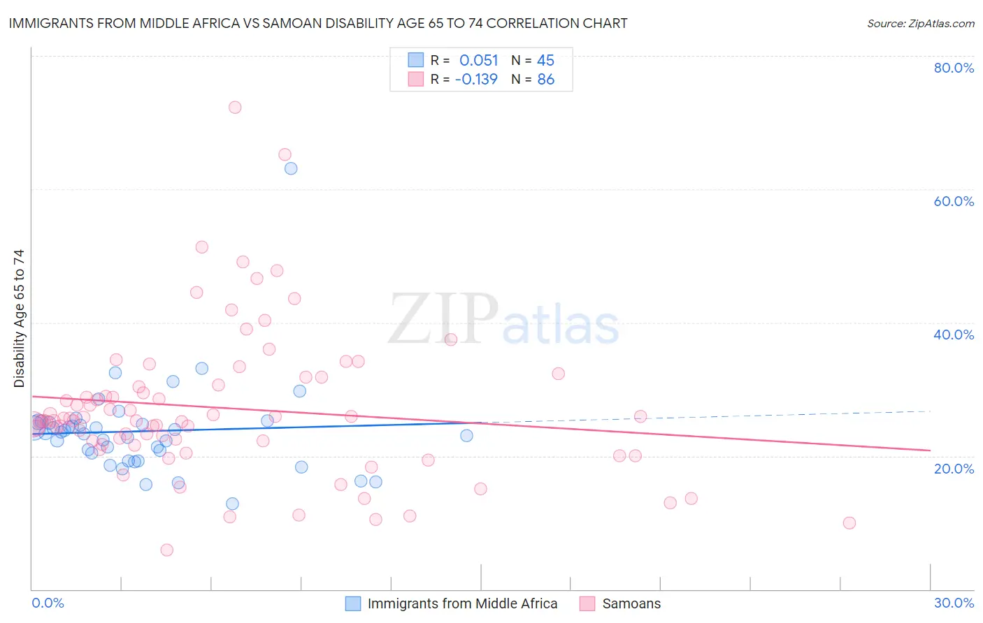 Immigrants from Middle Africa vs Samoan Disability Age 65 to 74