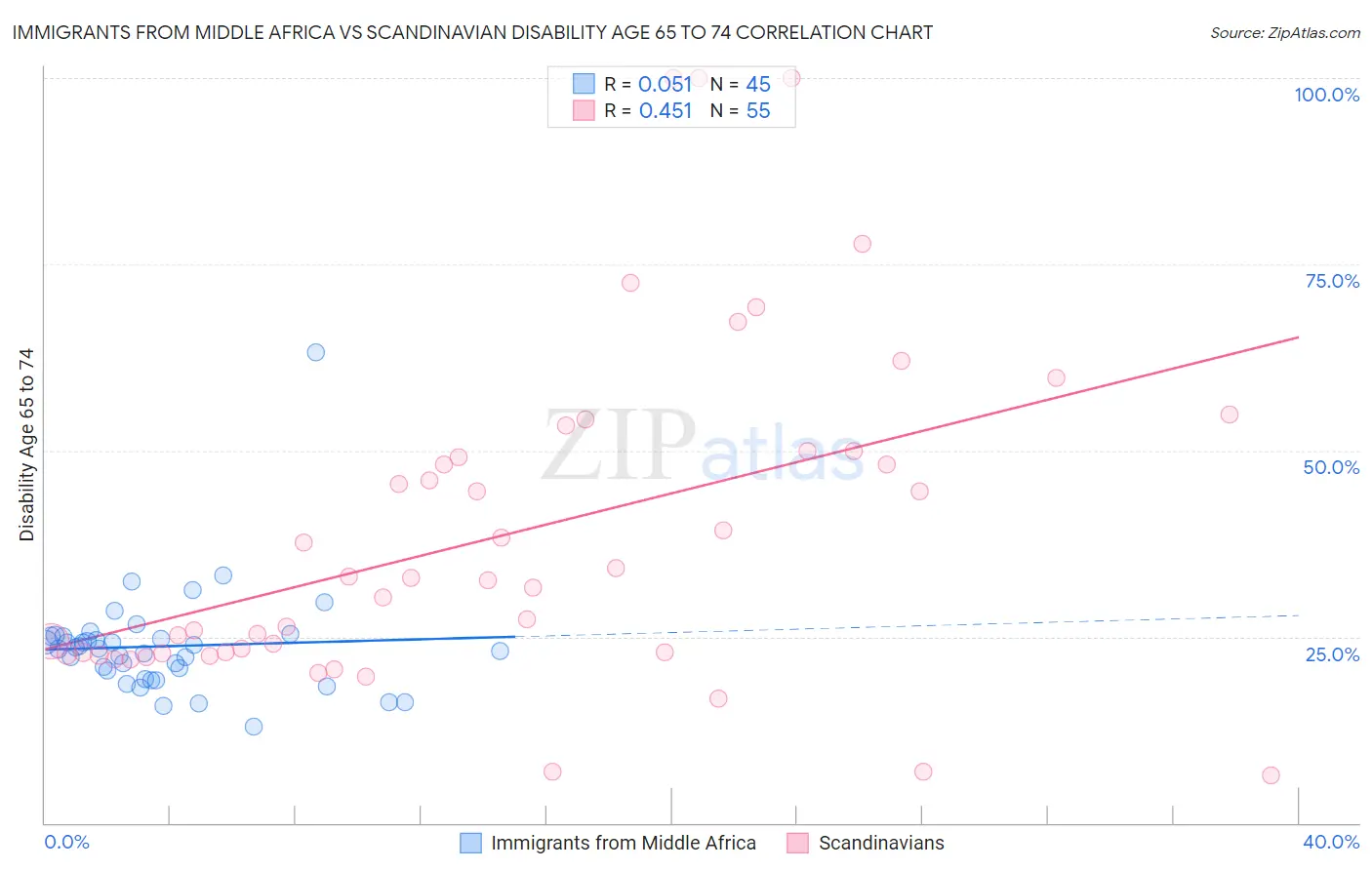 Immigrants from Middle Africa vs Scandinavian Disability Age 65 to 74