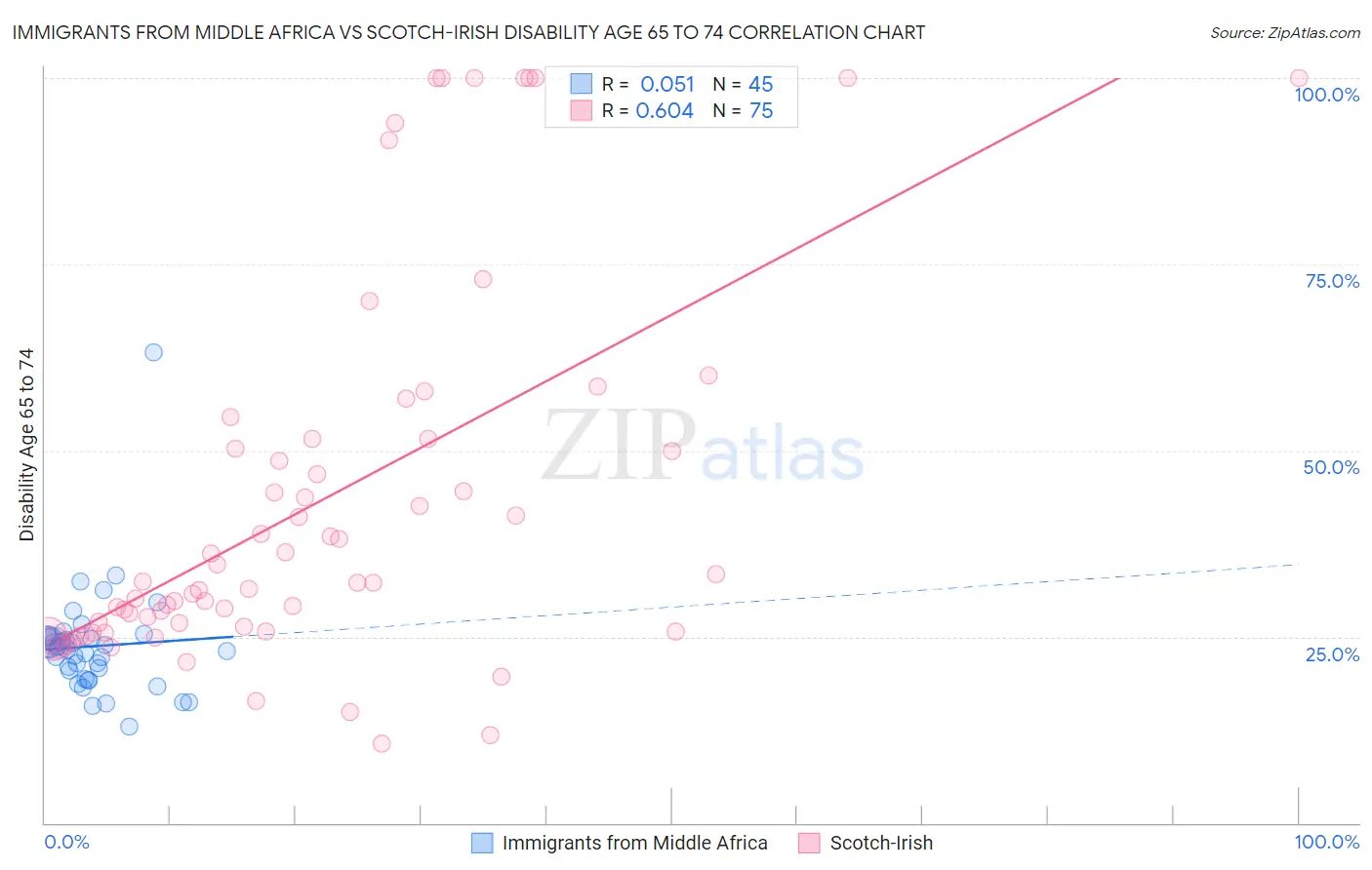 Immigrants from Middle Africa vs Scotch-Irish Disability Age 65 to 74