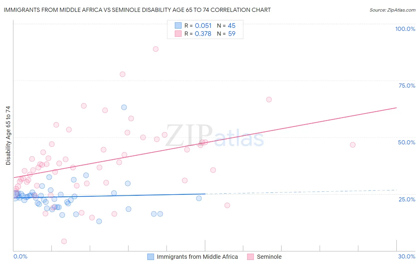 Immigrants from Middle Africa vs Seminole Disability Age 65 to 74