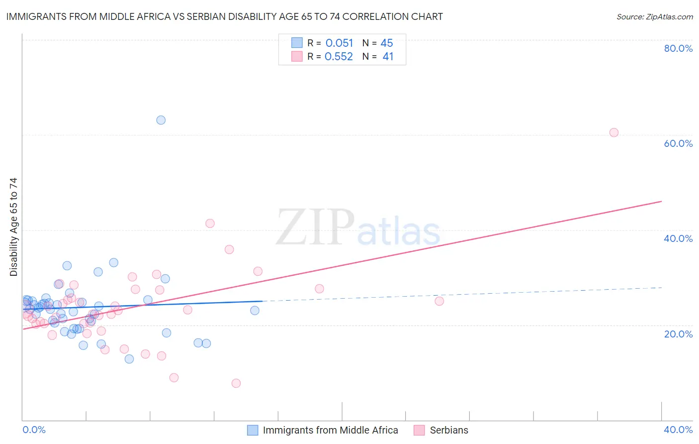 Immigrants from Middle Africa vs Serbian Disability Age 65 to 74