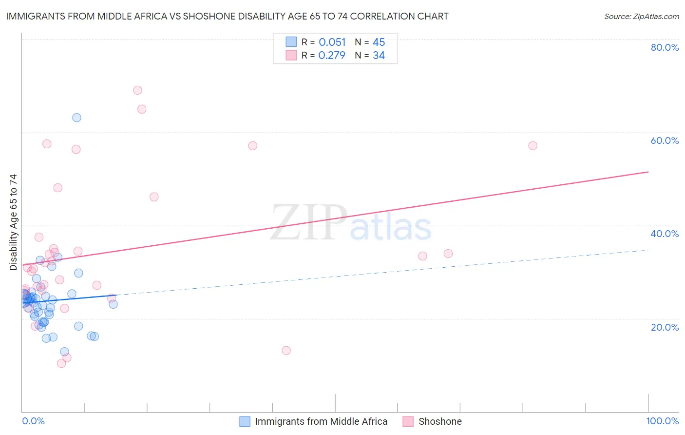 Immigrants from Middle Africa vs Shoshone Disability Age 65 to 74