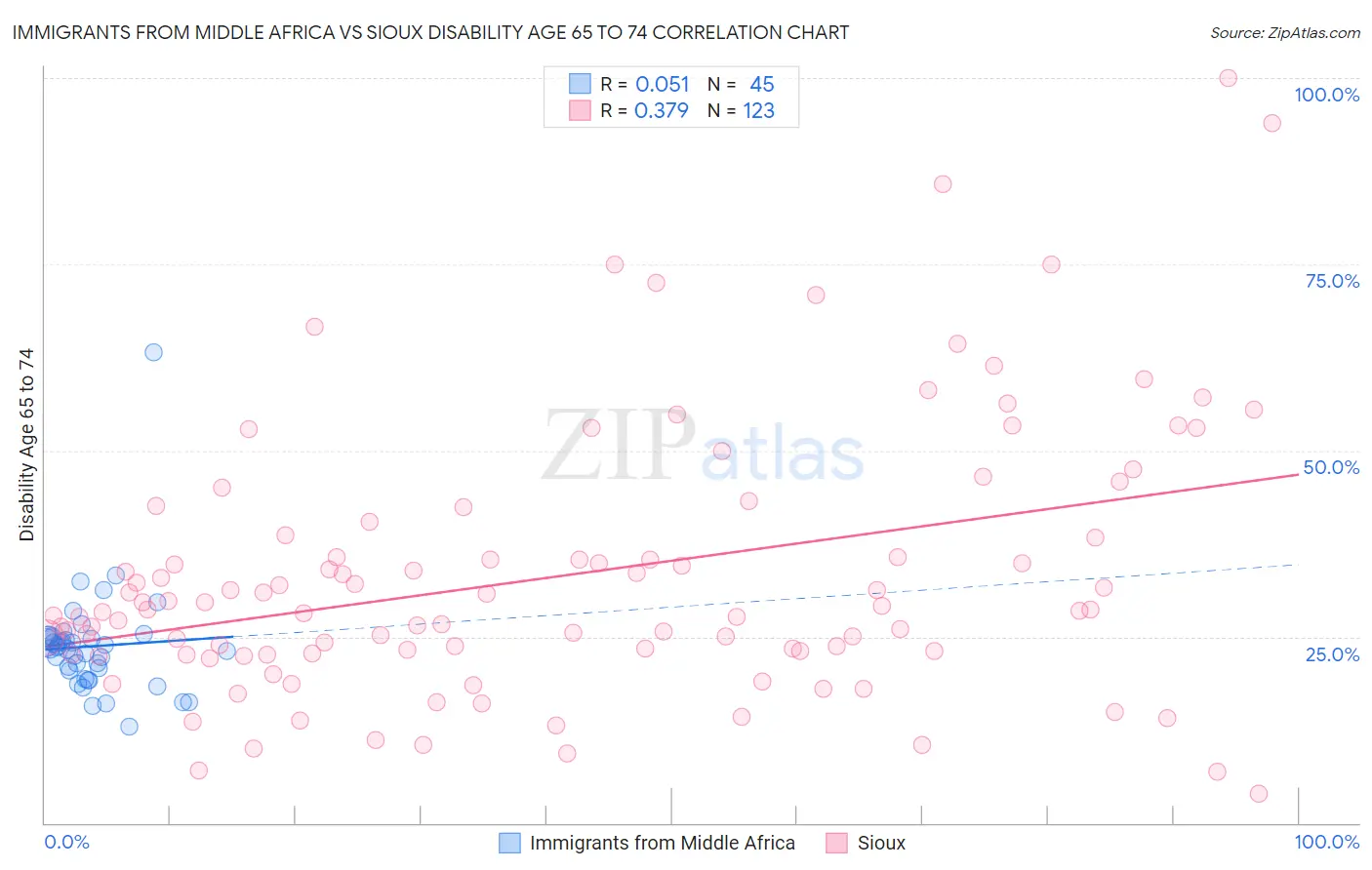 Immigrants from Middle Africa vs Sioux Disability Age 65 to 74