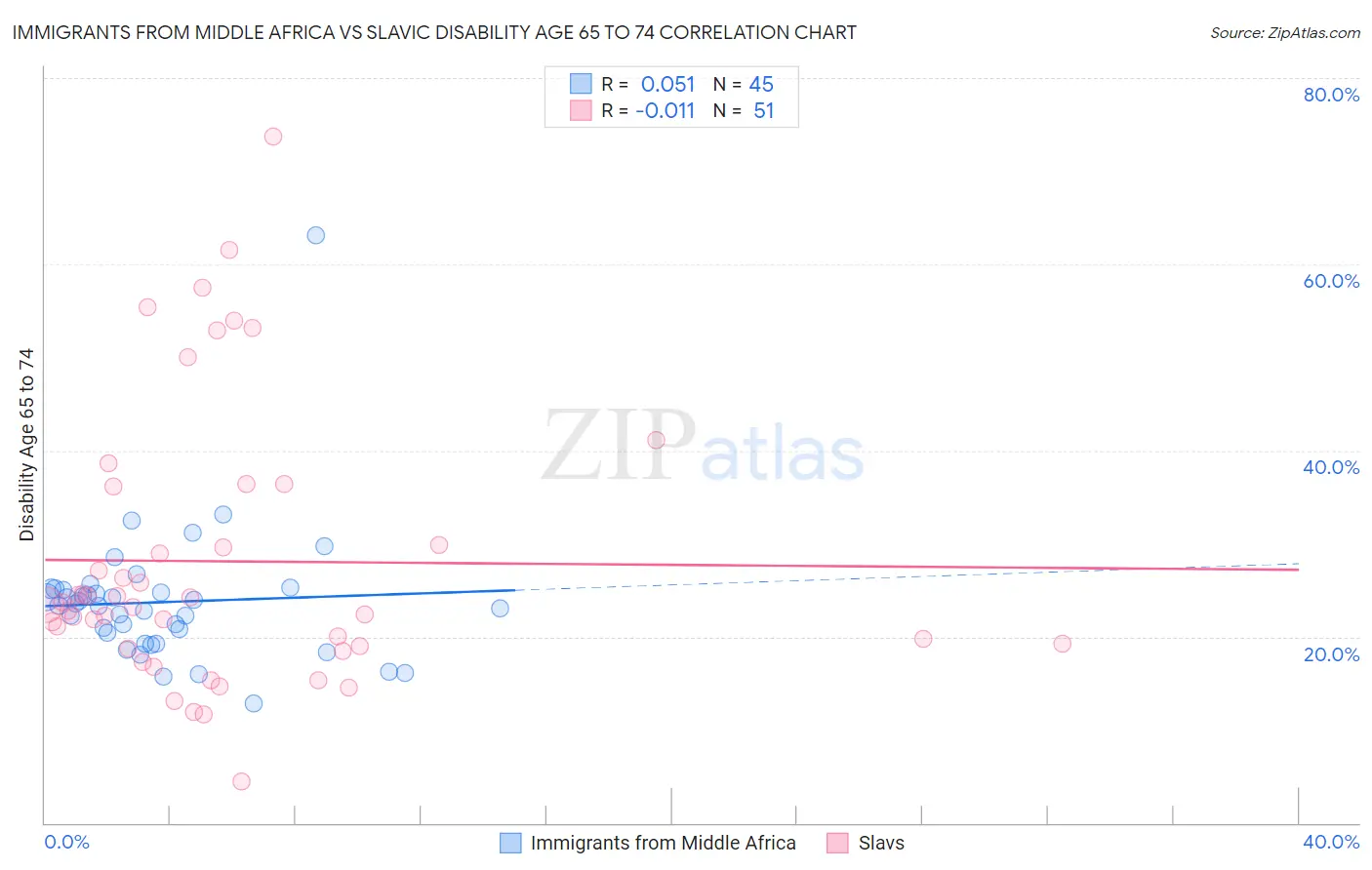 Immigrants from Middle Africa vs Slavic Disability Age 65 to 74