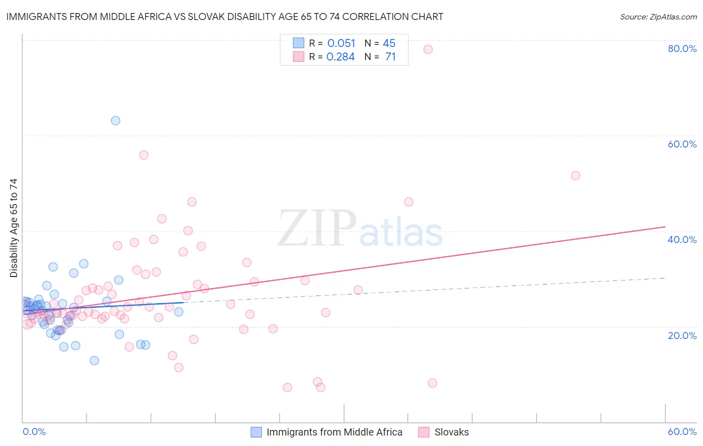 Immigrants from Middle Africa vs Slovak Disability Age 65 to 74