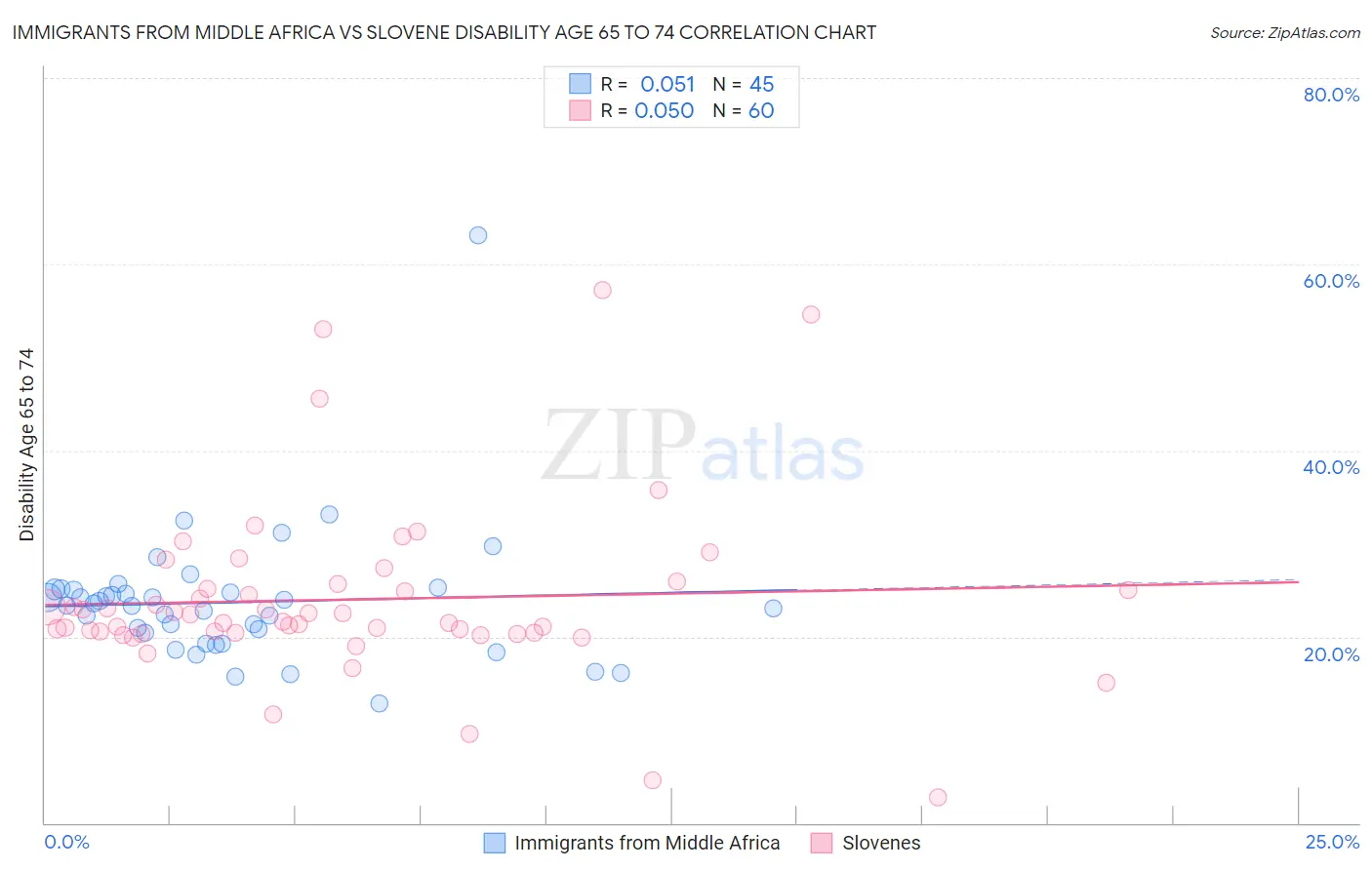 Immigrants from Middle Africa vs Slovene Disability Age 65 to 74