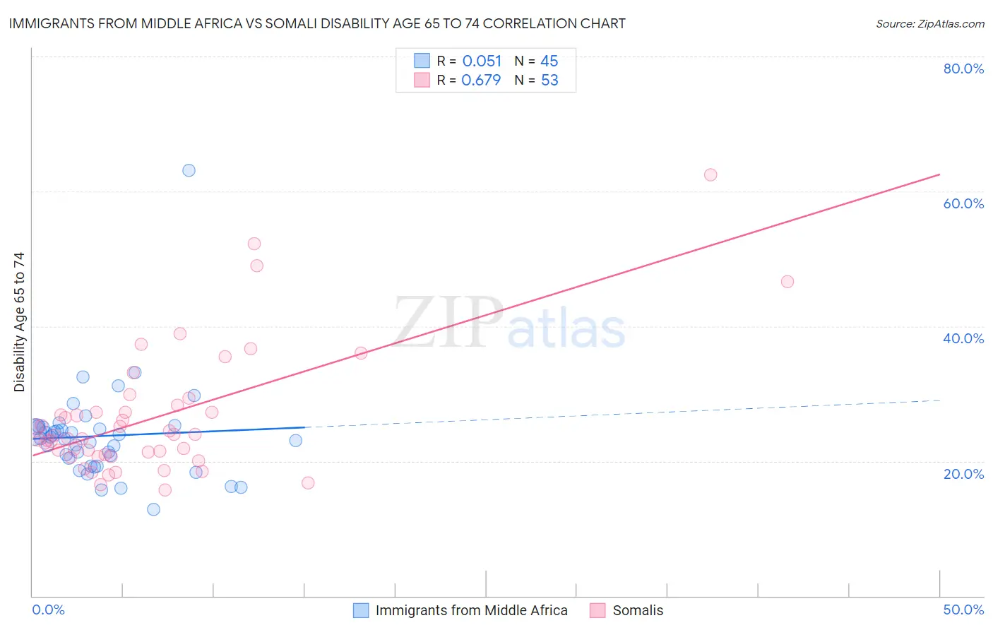 Immigrants from Middle Africa vs Somali Disability Age 65 to 74