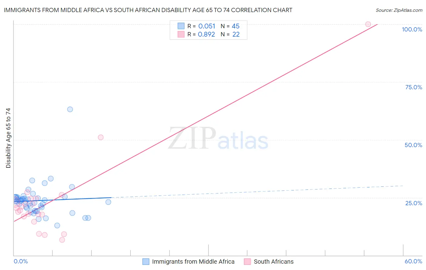 Immigrants from Middle Africa vs South African Disability Age 65 to 74