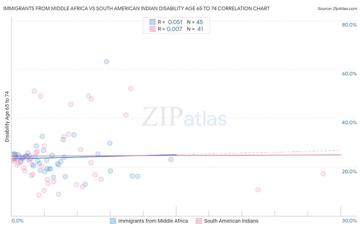 Immigrants from Middle Africa vs South American Indian Disability Age 65 to 74