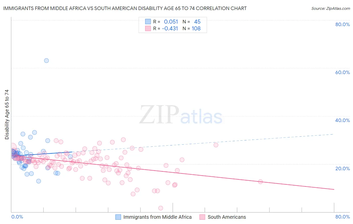 Immigrants from Middle Africa vs South American Disability Age 65 to 74