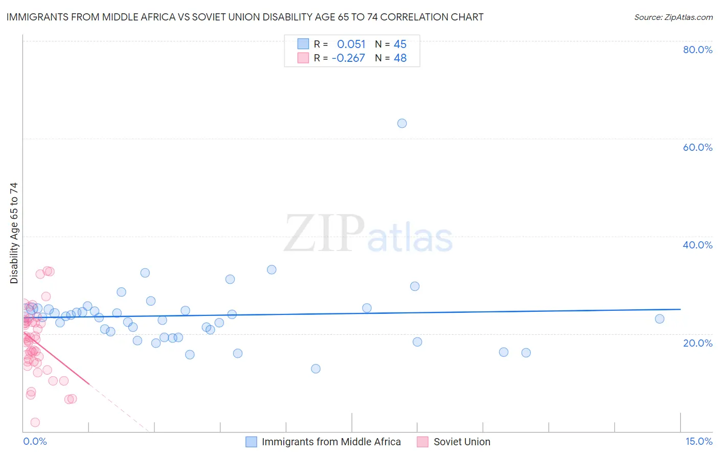 Immigrants from Middle Africa vs Soviet Union Disability Age 65 to 74