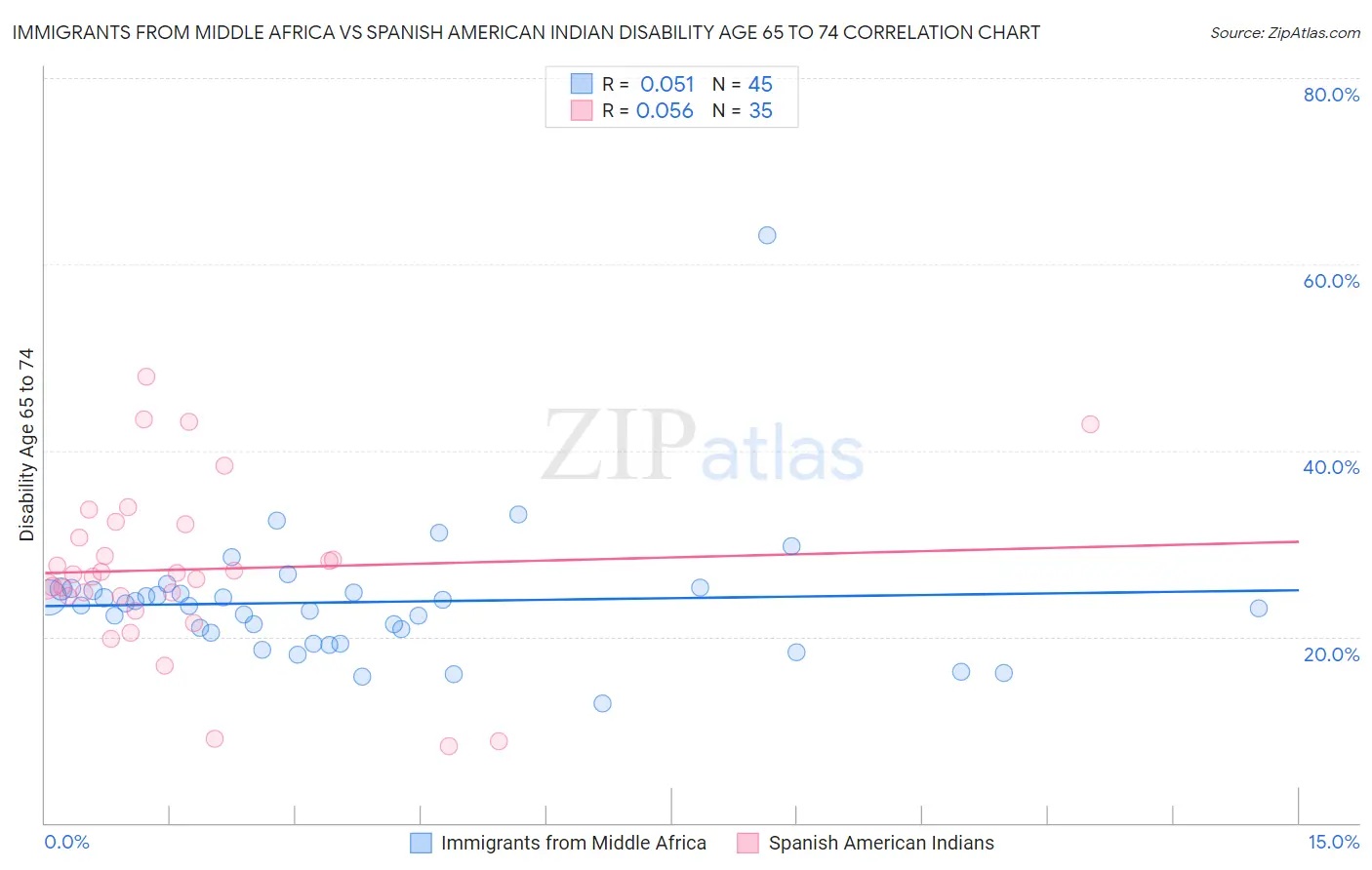 Immigrants from Middle Africa vs Spanish American Indian Disability Age 65 to 74