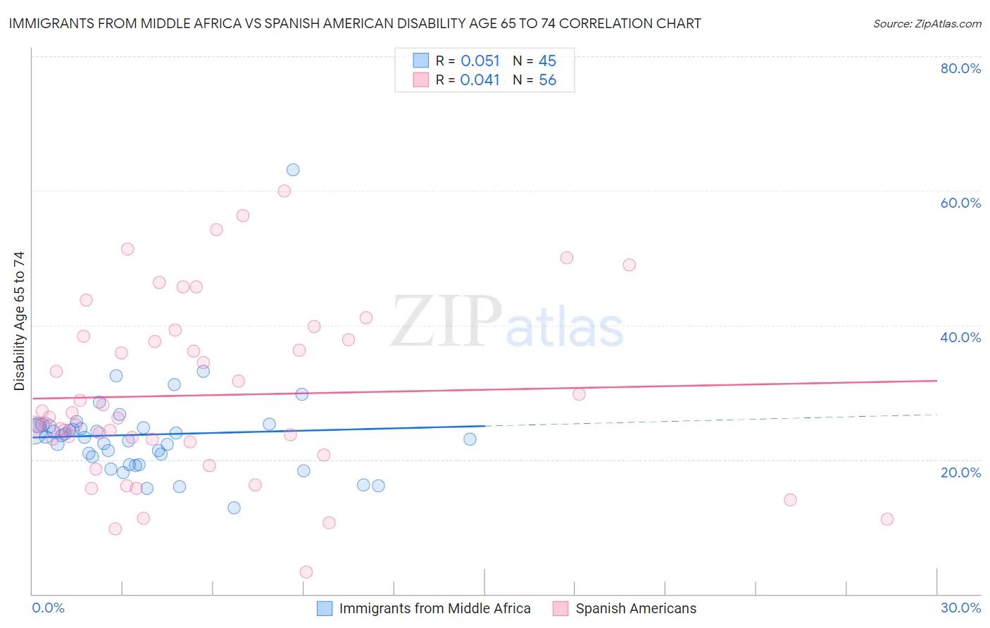 Immigrants from Middle Africa vs Spanish American Disability Age 65 to 74