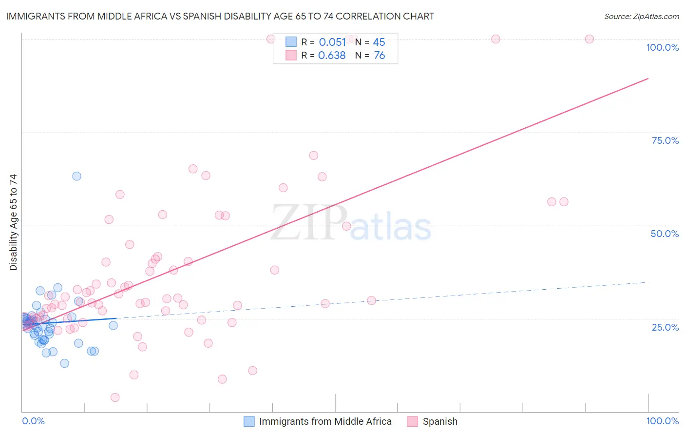 Immigrants from Middle Africa vs Spanish Disability Age 65 to 74